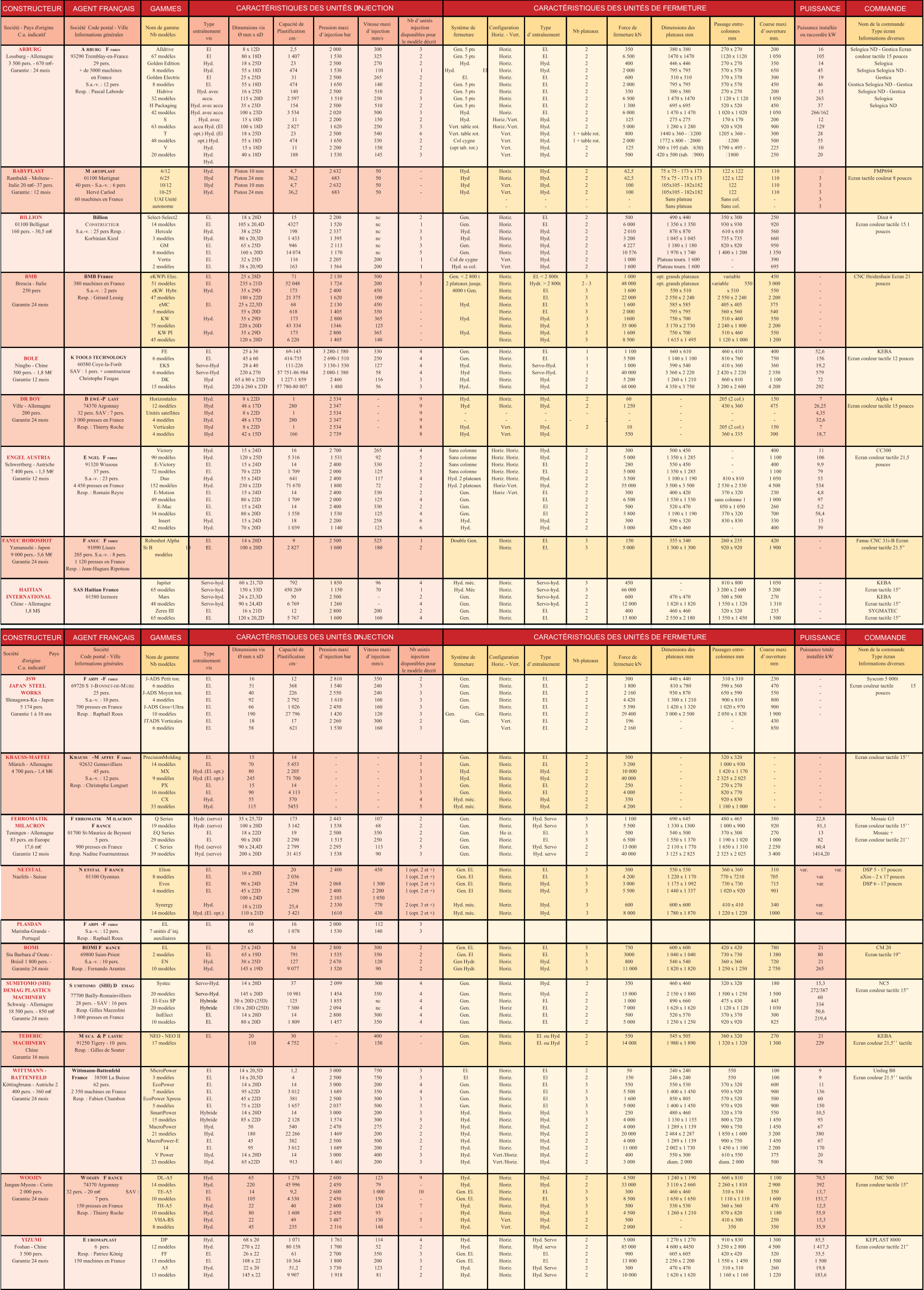 CONSTRUCTEUR AGENT FRANÇAIS GAMMES PUISSANCE COMMANDE Société - Pays d'origine C.a. indicatif Société  Code postal - Ville Informations générales Nom de gamme  Nb modèles Type  entraînement  vis Dimensions vis  Ø mm x nD Capacité de  Plastification  cm 3 Pression maxi  d’injection bar Vitesse maxi  d’injection  mm/s Nb d’unités  injection  disponibles pour  le modèle décrit Système de  fermeture Configuration  Horiz. - Vert. Type  d’entraînement Nb plateaux Force de  fermeture kN Dimensions des  plateaux mm Passage entre- colonnes mm Course maxi  d’ouverture  mm. Puissance installée  ou raccordée kW Nom de la commande                 Type écran                        Informations diverses ARBURG Lossburg - Allemagne            3 500 pers. - 670 m€ - Garantie : 24 mois A RBURG  F rance                        93290 Tremblay-en-France 29 pers. + de 5000 machines                        en France S.a.-v. : 12 pers                          Resp. : Pascal Laborde Alldrive                                67 modèles Golden Edition                   8 modèles                     Golden Electric               8 modèles                 Hidrive 32 modèles              H Packaging                    42 modèles                      S 63 modèles                       T 48 modèles               V 20 modèles El                            El                                                                                             Hyd.                          Hyd.                            El                                                   El.                   Hyd. avec  accu.              Hyd. avec accu                             Hyd. avec accu  . Hyd. avec  accu Hyd. (El  opt.) Hyd. (El  opt.) Hyd. Hyd.                        Hyd. Hyd. 8 x 12D 80 x 18D 18 x 25D 55 x 18D 25 x 25D 55 x 18D 16 x 25D 115 x 20D 35 x 23D 100 x 23D 15 x 18D 100 x 18D 18 x 25D 55 x 18D 15 x 18D 40 x 18D 2,5 1 407 23 474 31 474 140 2 597 154 3 534 11 2 827 23 474 11 188 2 000 1 530 2 500 1 530 2 500 1 650 2 500 1 510 2 500 2 020 2 200 1 620 2 500 1 650 2 200 1 530 300 325 270 110 265 140 510 250 510 500 150 250 540 330 150 145 3 2 2 1 2 2 2 3 2 3 2 3 6 2 2 3 Gen. 5 pts              Gen. 5 pts                 Hyd.                    Hyd.                     El.                                                       El.                        Gen. 5 pts              Gen. 5 pts                   Gen. 5 pts Gen. 5 pts               Hyd.                          Hyd. Vert. table rot.   Vert. table rot.       Col cygne                  (opt tab. rot.) Horiz.                                         Horiz.                           Horiz.                       Horiz.                                Horiz.                          Horiz.                        Horiz.                    Horiz.                   Horiz.                    Horiz.  Horiz./Vert. Horiz./Vert.  Vert.             Vert.             Vert.             Vert. El. El.                               Hyd.                      Hyd.                             El. El. El. El. El. El.                                    Hyd.                                Hyd.                      Hyd.                             Hyd.                                Hyd.                           Hyd. 2 2 2 2 2 2 2 2 2 2 2 2 1 + table rot.                                    1 + table rot.                                2                          2                        350 6 500 400 2 000 600 2 000 350 6 500 1 300 6 000 125 5 000 800 2 000 125 500 380 x 380 1470 x 1470 446 x 446 795 x 795 510 x 510 795 x 795 380 x 380 1 470 x 1470 695 x 695 1 470 x 1 470 275 x 275 1 280 x 1 280 1440 x 360 -     1200 1772 x 800 -     2000 300 x 195 (tab.     630) 420 x 500 (tab.     900) 270 x 270 1120 x 1120 270 x 270 570 x 570 370 x 370 570 x 570 270 x 270 1 120 x 1 120 520 x 520 1 020 x 1 020 170 x 170 920 x 920 1205 x 360 -                         1200 1790 x 495 -                        1800 200 1 050 350 650 300 450 200 1 050 450 1 050 200 900 300 500 225 250 16 105 14 45 19 46 15 263 37 266/162 12 129 28 55 10 20 Selogica ND - Gestica Ecran  couleur tactile 15 pouces Selogica Selogica Selogica ND -  Gestica Gestica Selogica ND - Gestica Selogica ND - Gestica  Selogica Selogica ND BABYPLAST Rambaldi - Molteno -  Italie 20 m€ - 37 pers. Garantie : 12 mois M ARTIPLAST                         01100 Martignat 40 pers - S.a.-v. : 6 pers                                Hervé Carlod 60 machines en France 6/12 6/25 10/12 10-25 UAI Unité  autonome Hyd.                            Hyd                          Hyd Hyd. Piston 10 mm Piston 24 mm Piston 10 mm Piston 24 mm 4,7 36,2 4,7 36,2 2 632 683 2 632 683 50 50 50 50 - - - - Hyd.                            Hyd                          Hyd Hyd. Horiz.                       Horiz.                    Vert.                     Vert. - - Hyd.                               Hyd.                             Hyd.                            Hyd. - - 2 2 2 2 - - 62,5 62,5 100 100 - - 75 x 75 - 173 x 173 75 x 75 - 173 x 173 105x105 - 182x182 105x105 - 182x182 Sans plateau             Sans plateau 122 x 122 122 x 122 122 122 Sans col.               Sans col. 110 110 110 110 - -  3 3 3 3 3 FMP694 Ecran tactile couleur 8 pouces BILLION 01100 Bellignat 160 pers. - 30,5 m€ Billion                                                        C ONSTRUCTEUR S.a.-v. : 25 pers Resp. :  Korbinian Kiesl Select-Select2              14 modèles  Hercule 3 modèles            GM 8 modèles                 Vertis 2 modèles El.                                                        El.                            Hyd.                          Hyd.                         El.                             El.                                El.                             El. 18 x 20D 105 x 20,4D 38 x 25D 80 x 20,3D 65 x 25D 160 x 20D 32 x 25D 38 x 20,9D 15 4327 198 1 433 946 14 074 116 163 2 200 1 520 2 337 1 395 2 113 1 170 2 205 1 564 nc                                      nc                                   nc                                   nc                                     nc                                  nc                                 200  200 2 1 3 3 3 5 1 1 Gen.                           Gen.                                     Hyd.                                           Hyd.                                               Gen.                                        Gen.                     Col de cygne                  Hyd. ss col.                         Horiz.                   Horiz.                Horiz.                  Horiz.                 Horiz.              Horiz.             Vert.                   Vert. El. El.                               Hyd.                              Hyd.                              Hyd.                      Hyd.                             Hyd.                           Hyd. 2 2 2 2 2 2 2 2 500 6 000 2 010 3 200 4 227 10 576 1 000 1 600 490 x 440 1 350 x 1 350 870 x 870 1 045 x 1 045 1 180 x 1 180 1 970 x 1 740 Plateau tourn. 1 600 Plateau tourn. 1 600 350 x 300 930 x 930 610 x 610 735 x 735 820 x 820 1 400 x 1 200 - - 250 920 560 660 950 1 350 390 695              Dixit 4 Ecran couleur tactile 15.1  pouces BMB Brescia - Italie                 250 pers BMB France                     380 machines en France                       S.a.-v. : 2 pers Resp. : Gérard Lessig eKWPi Elec.            51 modèles                eKW  Hybr.                         47 modèles El.                             El. Hyd. 25 x 28D 235 x 21D 35 x 29D 180 x 22D 71 52 048 173 21 375 2 130 1 724 2 400 1 620 500 200 450 100 3 3 - - Gen. < 2 800 t 2 plateaux jusqu.  4000 t Gen. Horiz.                   Horiz.                Horiz.                Horiz. El. < 2 800t Hydr. > 2 800t             El. El. 3 2 - 3 3 3 1 000 48 000 1 600 22 000 opt. grands plateaux  opt. grands plateaux  550 x 510 2 550 x 2 240 variable               variable            550  x 510 2 550 x 2 240 450 3 000 550 2 200 - - - - CNC Heidenhain Ecran 21  pouces Garantie 24 mois eMC 5 modèles El. 25 x 22,5D 55 x 20D 68 618 2 130 1 405 450 350 - - Hyd. Horiz.                Horiz. El. El. 3 3 1 600 2 000 585 x 585 795 x 795 405 x 405 560 x 560 375 540 - - KW Hyd. 35 x 29D 173 2   800 365 - Hyd. Horiz. Hyd. 3 1   600 750 x 700 510 x 460 550 - 75 modèles 220 x 20D 43   334 1   346 125 - Horiz. Hyd. 3 35   000 3 170 x 2 730 2 240 x 1 800 2   200 - KW PI 45 modèles Hyd. 35 x 29D 120 x 20D 173 6 220 2 800 1 405 365 140 - - Hyd. Horiz.             Horiz. Hyd.                 Hyd. 3 3 1 600 8 500 750 x 700 1 615 x 1 495 510 x 460 1 120 x 1 000 550 1 200 - -                                                            BOLE Ningbo - Chine                  500 pers. - 1,8 M€ Garantie 12 mois                                                            K TOOLS TECHNOLOGY                 60580 Coye-la-Forêt                   SAV : 1 pers. + constructeur Christophe Feugas FE 6 modèles                  EKS 6 modèles                    DK 15 modèles El.                             El. Servo-Hyd               Servo-Hyd                 Hyd                         Hyd. 25 à 36 45 à 60 28 à 40 220 à 270 65 à 80 x 23D 220 à 260 x 23D 69-143 414-735 111-226 57 751-86 984 1 227-1 859 57 780-80 807 3 280-1 580 2 690-1 510 3 130-1 530 2 080-1 380 2 460 1 480 330 250 127 58 116 56 4 4 4 4 3 3 Gen.                    Gen.                   Hyd.                           Hyd                           Hyd.                           Hyd.. Horiz.                  Horiz.                 Horiz.                Horiz.              Horiz.             Horiz. El. El. Servo-Hyd.              Servo-Hyd.               Hyd. Hyd. 1 1 1 1 2 2 1 100 3 500 1 000 40 000 5 200 68 000 660 x 610 1 140 x 1 100 590 x 540 3 360 x 2 220 1 260 x 1 210 4 350 x 3 750 460 x 410 810 x 760 410 x 360 2 420 x 2 220 860 x 810 3 200 x 2 600 400 750 360 2 350 1 100 4 200 52,6 156 19,2 579 72 292 KEBA Ecran couleur tactile 12 pouces DR BOY Ville - Allemagne              200 pers. Garantie 24 mois B ÉWÉ -P LAST           74370 Argonnay 32 pers. SAV : 7 pers. 3 000 presses en France          Resp. : Thierry Roche Horizontales                12 modèles Unités satellites              4 modèles  Verticales 4 modèles Hyd.                              Hyd                              Hyd                        Hyd.                              Hyd                              Hyd 8 x 22D 48 x 17D 8 x 22D 48 x 17D 8 x 22D 42 x 15D 1 280 1 280 1 166 2 534 2 347 2 534 2 347 2 534 2 739 - - - - - 9 9 9 9 8 8 Hyd.                         Hyd - -. Hyd.                           Hyd. Horiz.                Horiz. - - Vert.                    Vert. Hyd.                           Hyd. - - Hyd.                           Hyd. 2 2 - -                          2 2 60 1 250 - -                                  10 550 - - - - - - 205 (2 col.) 430 x 360 - - 205 (2 col.) 360 x 335 150 475 - -                              150 300 7 26,25 4,35 32,6 7 18,7 Alpha 4 Ecran couleur tactile 15 pouces                                                            ENGEL AUSTRIA Schwertberg - Autriche           7 400 pers. - 1,5 M€ Garantie 12 mois                                                            E NGEL  F rance                        91320 Wissous 37 pers. S.a.-v. : 23 pers. 4 450 presses en France         Resp. : Romain Reyre Victory                          90 modèles                E-Victory                        72 modèles Duo 152 modèles              E-Motion                 49 modèles E-Mac                        34 modèles Insert 42 modèles  Hyd.                           Hyd.                            El.                            El.                    Hyd.                   Hyd.                         El.  El.                            El. El.                    Hyd.                        Hyd. 15 x 24D 120 x 25D 15 x 24D 70 x 22D 55 x 24D 230 x 22D 15 x 24D 80 x 22D 15 x 24D 80 x 20D 15 x 24D 70 x 20D 16 5 316 14 1 709 641 71 670 14 1 709 14 1 558 18 1 039 2 700 1 531 2 400 2 000 2 400 1 800 2 400 2 000 2 400 1 530 2 200 1 140 265 92 330 125 117 72 330 125 330 125 258 123 4 5 2 5 4 2 2 4 2 4 6 6 Sans colonne        Sans colonne   Sans colonne        Sans colonne                  Hyd. 2 plateaux              Hyd. 2 plateaux           Gen. Gen.                          Gen. Gen.                        Hyd.                            Hyd. Horiz. Horiz.  Horiz. Horiz.  Horiz. Horiz.  Horiz. Horiz.  Horiz. Horiz. Horiz-Vert.   Horiz -Vert. Hyd.                        Hyd.                     El. El.                           Hyd.                          Hyd.                             El. El.                                   El                                      El                                  Hyd.                              Hyd. 2 2 2 2 2 2 2 2 2 2 2 2 300 5 000 280 5 000 3 500 55 000 300 6 500 500 3 800 300 3 000 500 x 450 1 350 x 1 285 550 x 450 1 350 x 1 285 1 100 x 1 190 3 500 x 3 500 400 x 420 1 530 x 1 530 520 x 470 1 190 x 1 190 590 x 320 820 x 460 - - - - 810 x 810 2 530 x 2 530 370 x 320 sans colonne 1  050 x 1 050 370 x 320 830 x 830 - - 400 1 100 400 1 100 1 050 4 500 230 1 000 260 700 330 400 11 106 9,9 79 53 534 4,8 97 5,2 58,4 15 39 CC300 Ecran couleur tactile 21,5  pouces FANUC ROBOSHOT Yamanashi - Japon            9 000 pers.- 5,6 M€ Garantie 24 mois F ANUC  F rance                                                                          91090 Lisses 205 pers. S.a.-v. : 8 pers. 1 120 presses en France                Resp. : Jean-Hugues Ripoteau Roboshot Alpha             Si B                         10  modèles El.                              El. 14 x 20D 100 x 20D 9 2 827 2 500 1 600 525 180 1 2 Double Gen. Horiz.              Horiz. El. El. 3 3 150 5 000 355 x 340 1 300 x 1 300 260 x 235 920 x 920 420 1 900 - - Fanuc CNC 31i-B Ecran  couleur tactile 21.5” Jupiter                           65 modèles Mars 48 modèles Servo-hyd. Servo-hyd.                             Servo-hyd.         Servo-hyd. 60 x 21,7D 150 x 33D 24 x 23,3D 90 x 24,4D 792 450 269 50 6 769 1 850 1 150 2 500 1 260 96 70 - - 4 1 2 4 Hyd. méc. Hyd. Méc           Gen.                          Gen. Horiz.              Horiz.                  Horiz.                Horiz. Servo-hyd.  Servo-hyd.  Servo-hyd.  Servo-hyd. 3 3 2 2 450 66 000 600 12 000 - - 470 x 470 1 820 x 1 820 810 x 800 3 200 x 2 600 500 x 500 1 550 x 1 320 1 050 5 200 270 1 310 - - - - KEBA Ecran tactile 15”                       KEBA Ecran tactile 15” Zeres III                              65 modèles El.                                 El. 16 x 21D 120 x 20,2D 12 5 767 2 800 1 600 200 160 2 4 Gen.                           Gen.  Horiz.              Horiz. El. El. 2 2 400 13 800 460 x 460 2 550 x 2 180 320 x 320 1 550 x 1 450 235 1 500 - - SYGMATEC Ecran tactile 15” CONSTRUCTEUR AGENT FRANÇAIS GAMMES PUISSANCE COMMANDE Société                       Pays  d'origine C.a. indicatif Société                                                   Code postal - Ville                     Informations générales Nom de gamme  Nb modèles Type  entraînement  vis Dimensions vis  Ø mm x nD Capacité de  Plastification  cm 3 Pression maxi  d’injection bar Vitesse maxi  d’injection  mm/s Nb unités  injection  disponibles pour  le modèle décrit Système de  fermeture Configuration  Horiz. - Vert. Type  d’entraînement Nb plateaux Force de  fermeture kN Dimensions des  plateaux mm Passages entre- colonnes mm Course maxi  d’ouverture  mm Puissance totale  installée kW Nom de la commande                   Type écran                        Informations diverses JSW JAPAN  STEEL  WORKS Shinagawa-Ku - Japon               5 174 pers. Garantie 1 à 10 ans F ARPI -F rance                           69720 S T -B ONNET - DE -M URE 25 pers. S.a.-v. : 10 pers.                               700 presses en France                                        Resp. : Raphaël Roux J-ADS Petit ton.             6 modèles J-ADS Moyen ton. 4 modèles J-ADS Gros+Ultra  10 modèles   JTADS Verticales     6 modèles El. El. El. El.                            El. El. El. El. 16 51 40 92 66 190 18 58 12 368 226 2 792 1 026 27 796 17 621 2 810 1 540 2 550 1 610 2 450 1 420 2 260 1 530 350 240 240 160 160 120 300 160 2 3 3 3 3 3 2 3 Gen.                               Gen.                                Gen.                              Gen.                  Gen.                          Gen.               Gen.                          Gen. Horiz.                Horiz.                Horiz.               Horiz.                Horiz.               Horiz.               Vert.              Vert. El. El. El. El. El. El. El. El. 2 2 2 2 2 2 2 2 300 1 800 2 160 4 420 5 390 29 400 196 2 160 440 x 440 810 x 780 930 x 870 1 300 x 1 210 1 420 x 1 320 3 000 x 2 500 - - 310 x 310 590 x 560 650 x 590 900 x 810 1 020 x 970 2 050 x 1 820 - - 230 470 550 800 900 1 900 430 850 - - - - - - Syscom 5 000i Ecran couleur tactile             15  pouces KRAUSS-MAFFEI Münich - Allemagne                   4 700 pers.- 1,4 M€ K RAUSS -M AFFEI  F rance                               92632 Gennevilliers 45 pers. S.a.-v. : 12 pers. Resp. : Christophe Longuet PrecisionMolding  14 modèles MX 9 modèles                     PX 16 modèles                 CX 33 modèles El.                              El. Hyd. (El. opt.)  Hyd. (El. opt.)           El.                             El. Hyd.                         Hyd. 15 70 80 245 15 90 55 115 14 5 453 2 205 71 700 14 4 113 570 5453 - - - - - - - - - - - - - - - - 2 3 3 3 3 3 4 5 Gen.                    Gen.                   Hyd.                    Hyd.                    Gen.                    Gen. Hyd. méc.              Hyd. méc. Horiz.                 Horiz.                   Horiz.                Horiz.               Horiz.                Horiz.                Horiz.                Horiz. El. El.                               Hyd.                          Hyd.                             El. El.                       Hyd.                           Hyd. 2 2 2 2 2 2 2 2 500 3 200 10 000 40 000 250 4 000 350 4 200 - - - - - - - - 320 x 320 1 000 x 930 1 420 x 1 170 2 325 x 2 025 270 x 270 820 x 770 920 x 830 1 180 x 1 000 - - - - - - - - - - - - - - - - Ecran couleur tactile 15’’ FERROMATIK  MILACRON Teningen - Allemagne             83 pers. en Europe                17,6 m€ Garantie 12 mois F ERROMATIK  M ILACRON  F RANCE 01700  St-Maurice de Beynost              5 pers. 900 presses en France                   Resp. Nadine Fourmentraux Q Series                          19 modèles                     EQ Series                      29 modèles                     C Series 39 modèles Hydr. (servo)   Hydr. (servo)                   El.                              El. Hyd. (servo)     Hyd. (servo) 35 x 25,7D 100 x 20D 18 x 22D 90 x 20D 90 x 24,4D 200 x 20D 173 3 142 19 2 290 2 799 31 415 2 443 1 538 2 500 1 515 2 295 1 538 107 68 350 250 113 90 2 2 2 2 5 3 Gen.                      Gen.                   Gen.                    Gen.                    Gen.                              Gen. Horiz.                        Horiz.                 Ho iz.                Horiz.              Horiz.                Horiz. Hyd. Servo               Hyd. Servo              El. El. Hyd. Servo               Hyd. servo 3 3 3 3 2 2 1 100 5 500 500 6 500 13 000 40 000 690 x 645 1 330 x 1300 540 x 500 1 550 x 1 370 2 110 x 1 770 3 125 x 2 825 480 x 465 1 000 x 900 370 x 300 1 190 x 1 020 1 650 x 1 310 2 325 x 2 025 380 920 270 1 000 2 250 3 400 22,8 81,1 13 82 60,4 1414,20 Mosaic G3 Ecran couleur tactile 15’’ Mosaic + Ecran couleur tactile 21’’ 16 x 20D 2   400 450 2 068 2 400 2 103 1 300 2 200 1 050 Hyd. (El. opt.) 110 x 21D 3   421 PLASDAN Marinha-Grande -  Portugal F ARPI -F rance                       S.a.-v. : 12 pers.                                  Resp. : Raphaël Roux EL 7 unités d’inj.  auxiliaires El. 16 65 16 1 078 2 000 1 530 112 140 3 3 ROMI Sta Barbara d’Oeste -  Brésil 1 800 pers. -  Garantie 24 mois ROMI F RANCE                                                                            69800 Saint-Priest S.a.-v. : 10 pers. Resp. : Fernando Arantes EL 2 modèles                     EN 10 modèles El.                        El.                             Hyd.                          Hyd. 25 x 24D 65 x 19D 30 x 25D 145 x 19D 54 791 127 9 077 2 800 1 535 2 670 1 520 300 350 120 90 2 2 2 2 Gen. El.                                           Gen. El                               Gen Hydr.                                 Gen Hydr.                 Horiz.                   Horiz.                Horiz.                Horiz. El. El.                            Hyd.                             Hyd. 3 3 3 3 750 3000 800 11 000 600 x 600 1 040 x 1 040 540 x 540 1 820 x 1 820 420 x 420 730 x 730 360 x 360 1 250 x 1 250 780 1 380 720 2 750 21 80 21 265 CM 20 Ecran tactile 19” Systec Servo-Hyd. 14 x 20D 37 2   099 300 4 Gen. Horiz. Hyd. 2 350 460 x 460 320 x 320 180 20 modèles El-Exis SP                     20 modèles                     IntElect 10 modèles Servo-Hyd.  Hybride             Hybride                      El.                           El. 145 x 20D 30 x 20D (25D) 130 x 20D (25D) 14 x 20D 80 x 20D 10 981 125 7 300 14 1 809 1 454 1 855 2 094 2 800 1 457 350 nc                            nc                           300 350 4 4 4 4 4 Gen. Gen.                              Gen.                            Gen.                            Gen. Horiz. Horiz.                   Horiz                    Horiz.                 Horiz. Hyd. El. El. El. El. 2 2 2 2 2 15 000 1 000 7 000 500 5 000 2 150 x 1 880 890 x 660 1 620 x 1 620 520 x 570 1 250 x 1 250 1 500 x 1 250 475 x 430 1 120 x 1 120 370 x 370 920 x 920 1 500 445 1 030 300 825 TEDERIC  MACHINERY Chine                              Garantie 16 mois M ECA  & P LASTIC 91250 Tigery - 10  pers.                 Resp. : Gilles de Souter NEO - NEO II 17 modèles El. 20 110 30 4 752 - - 400 150 - - Gen.                   Gen. Horiz.               Horiz. El. ou Hyd              El. ou Hyd       2 2 550 14 008 545 x 505 1 980 x 1 890 360 x 320 1 320 x 1 320 270 1 300 21 229 KEBA Ecran couleur 21,5’’ tactile WITTMANN -  BATTENFELD Köttingbrunn - Autriche 2  400 pers. - 360 m€ Garantie 24 mois Wittmann-Battenfeld  France  38500 La Buisse 62 pers. 2 350 machines en France            Resp. : Fabien Chambon MicroPower                                  3 modèles EcoPower                          7 modèles EcoPower Xpress    5 modèles  SmartPower              15 modèles  MacroPower              21 modèles MacroPower-E              14 V Power                                             23 modèles El. El. El.                             El.                                 El.                                El.                    Hybride                      Hybride                     Hyd.                           Hyd.                     El.                               El.                     Hyd.                         Hyd.                             14 x 20,5D 14 x 20,5D 14 x 20D 95 x22D 45 x 22D 75 x 22D 14 x 20D 85 x 22D 50 180 45 95 14 x 20D 65 x22D 1,2 4 14 3 012 381 1 657 14 2 128 540 22 266 382 3 012 14 913 3 000 2 500 3 000 1 689 2 500 2 037 3 000 1 574 2 470 1 469 2 500 1 689 3 000 1 461 750 750 200 350 500 500 200 300 275 200 500 200 400 200 3 3 4 4 3 3 3 5 2 2 2 2 3 3 El.                                El                                Gen.                               Gen.                             Gen.                            Gen.                       Hyd.                              Hyd.                             Hyd.                       Hyd.                              Hyd.                    Hyd.                     Hyd.                           Hyd. Horiz.                  Horiz.                  Horiz.                 Horiz.                 Horiz.               Horiz.                 Horiz.                 Horiz.               Horiz.               Horiz.              Horiz.                  Horiz.  Vert./Horiz. Vert./Horiz. El.                                    El                               El.                            El                           El                              El                                   Hyd.                                             Hyd.                          Hyd.                          Hyd.                      Hyd.                      Hyd.                       Hyd.                         Hyd. 2 2 3 3 3 3 3 3 2 2 2 2 2 2 50 150 550 5 500 1 600 5 000 250 4 000 4 000 20 000 4 000 11 000 400 3 000 240 x 240 240 x 240 550 x 530 1 400 x 1 450 850 x 805 1 400 x 1 450 480 x 460 1 130 x 1 155 1 289 x 1 139 2 484 x 2 287 1 289 x 1 139 2 002 x 1 730 550 x 300 diam. 2 000 550 550 370 x 320 950 x 920 570 x 520 970 x 920 320 x 370 800 x 720 900 x 750 1 850 x 1 600 900 x 750 1 450 x 1 100 610 x 550 diam. 2 000 100 100 600 900 500 900 550 1 450 1 450 3 200 1 450 2 200 375 500 9 9 11 136 60 150 10,5 93 67 380 67 170 20 78 Unilog B8 Ecran couleur 21.5’’ tactile WOOJIN Jangan-Myeon - Corée              2 000 pers. Garantie 24 mois W OOJIN  F RANCE 74370 Argonnay 32 pers. - 20 m€                    SAV :  7 pers. 150 presses en France                Resp. : Thierry Roche DL-A5 14 modèles                  TE-A5 10 modèles                      TH-A5 10 modèles                 VHA-RS 8 modèles Hyd.                        Hyd.                            El.                              El.                   Hyd.                          Hyd.                        Hyd.                          Hyd. 65 220 14 105 22 80 22 45 1 278 45 996 9,2 4 330 40 1 608 49 235 2 600 2 450 2 600 2 450 2 600 2 450 3 487 2 316 123 79 1 000 150 124 93 130 148 9 -                                   10 -                                    7 -                                      5 - Hyd.                        Hyd.                            Gen. El.                              Gen. El.                   Hyd.                          Hyd.                        Hyd.                          Hyd. Horiz.                     Horiz.                    Horiz.                   Horiz.                  Horiz.               Horiz.                      Vert.                   Vert. Hyd.                              Hyd.                               El. El.                                 Hyd.                              Hyd.                             Hyd.                            Hyd. 2 2 3 3 3 3 2 2 4 500 33 000 300 8 500 500 4 500 500 2 000 1 240 x 1 190 3 110 x 2 660 460 x 460 1 650 x 1 650 530 x 530 1 260 x 1 210 - - 660 x 810 2 260 x 1 810 310 x 310 1 110 x 1 110 360 x 360 870 x 820 410 x 300 350 1 100 2 900 350 1 600 470 1 180 250 350 70,5 392 13,7 151,7 12,5 55,9 15,3 35,9 IMC 500 Ecran couleur tactile 15” YIZUMI Foshan - Chine                     3 500 pers. Garantie 24 mois E UROMAPLAST 6  pers. Resp. : Patrice König 150 machines en France DP 12 modèles                   FF 13 modèles                   A5 13 modèles Hyd.                    Hyd.                       El.                             El.                             Hyd.                        Hyd. 68 x 20 270 x 22 26 x 22 108 x 22 22 x 20 145 x 22 1 071 80 158 61 10 364 51,2 9 907 1 761 1 700 2 700 1 800 3 730 1 918 114 52 350 200 123 81 4 2 3 3 2 2 Hyd.                        Hyd.                            Gen. El.                              Gen. El.                   Hyd.                          Hyd.       Horiz.                     Horiz.                    Horiz.                   Horiz.                  Horiz.               Horiz.  Hyd. Servo                 Hyd. servo El.                               El. Hyd. Servo                 Hyd. Servo 2 2 2 2 2 2 5 000 85 000 900 13 800 300 10 000 1 270 x 1 270 4 600 x 4450 605 x 605 2 250 x 2 200 470 x 470 1 620 x 1 620 910 x 830 3 250 x 2 800 420 x 420 1 550 x  1 450 310 x 310 1 160 x 1 160 1 300 4 500 320 1 500 260 1 220 85,5 1 417,3 35,5 1 500 19,8 183,6 KEPLAST 8000 Ecran couleur tactile 21” CARACTÉRISTIQUES DES UNITÉS D’INJECTION CARACTÉRISTIQUES DES UNITÉS DE FERMETURE CARACTÉRISTIQUES DES UNITÉS D’INJECTION CARACTÉRISTIQUES DES UNITÉS DE FERMETURE                                                                SAS Haitian France                                     01580 Izernore                                                                                           HAITIAN  INTERNATIONAL Chine - Allemagne                       1,8 M$ NETSTAL Naefels - Suisse N ETSTAL  F RANCE 01100 Oyonnax                        Elion 8 modèles                 Evos 4 modèles El. El.                              El. El. 20 2 036 254 2 290 1 (opt. 2 et +) 1 (opt. 2 et +) 1 (opt. 2 et +) 1 (opt. 2 et +) Gen. El.                        Gen. El                        Gen. El.                        Gen. El                                   Horiz.                 Horiz.                  Horiz.               Horiz. El. El.                          Hyd.                             Hyd. 3 3 3 3 500 4 200 3 000 5 500 550 x 550 1 220 x 1 170 1 175 x 1 092 1 440 x 1 337 360 x 360 770 x 7210 730 x 730 1 020 x 920 310 705 715 901 var.                    var.                              var.                               var. DSP 5 - 17 pouces aXos - 2 x 17 pouces DSP 6 - 17 pouces 90 x 24D 45 x 22D 100 x 24D Synergy Hyd. 2   330 770 2 (opt. 3 et +) Hyd. méc. Horiz. Hyd. 3 600 600 x 600 410 x 410 340 var. 18 x 21D 25,4 1 (opt. 2 et +) Hyd. méc. Horiz. Hyd. 3 8   000 1 780 x 1 870 1 220 x 1 220 1   000 var. SUMITOMO (SHI)  DEMAG PLASTICS  MACHINERY Schwaig - Allemagne             18 500 pers. - 850 m€ Garantie 24 mois 15,3 272/387 60 334 50,6 219,4 NC5 Ecran couleur tactile 15” 14 modèles 1   610 430 S UMITOMO  (SHI) D EMAG                                       77700 Bailly-Romainvilliers               28 pers. - SAV : 16 pers                   Resp. Gilles Mazzolini                    3 000 presses en France