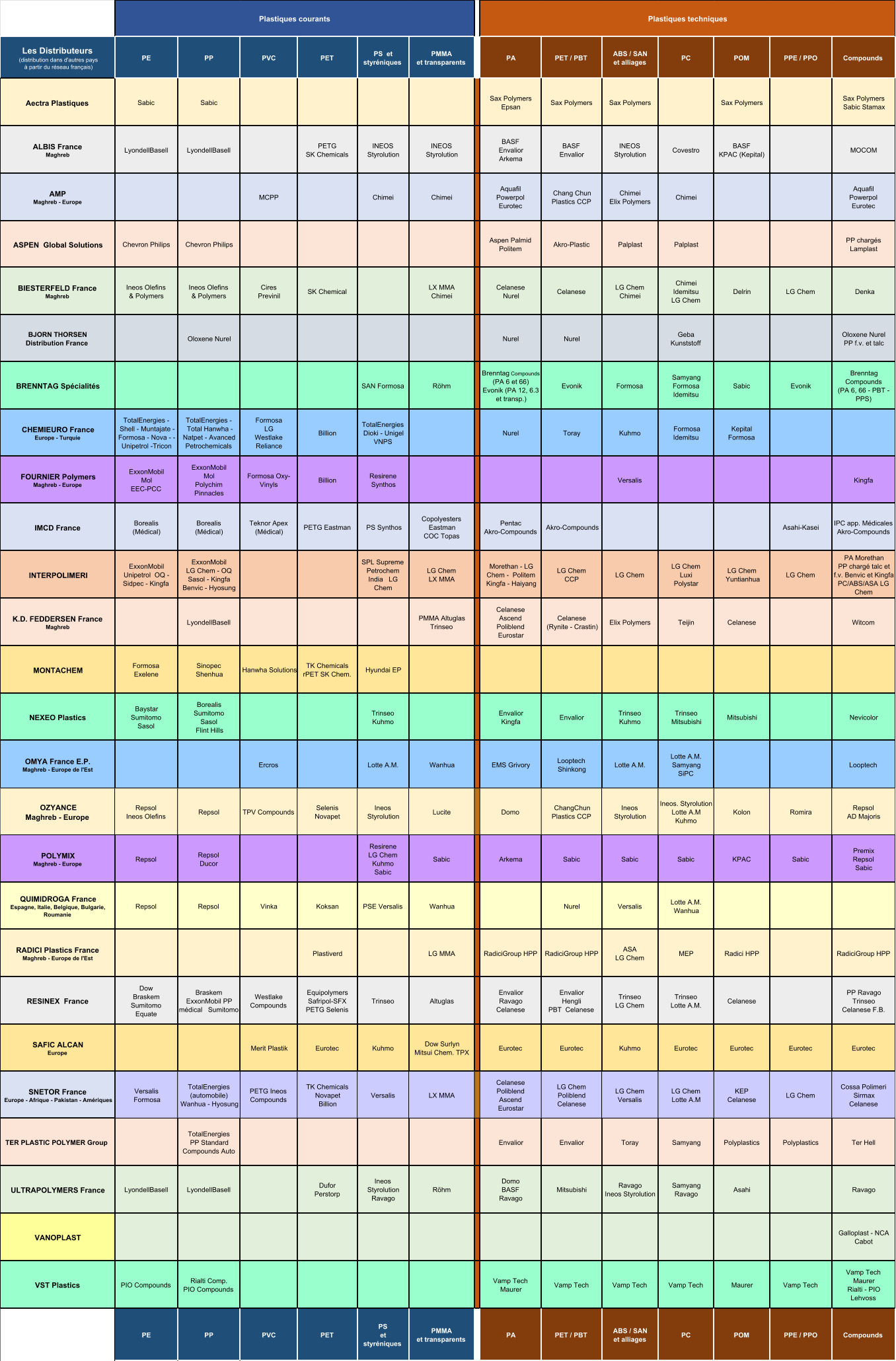 Les Distributeurs                       (distribution dans d'autres pays                        à partir du réseau français) PE PP PVC PET PS  et  styréniques PMMA et transparents PA PET / PBT ABS / SAN  et alliages PC POM PPE / PPO Compounds Aectra Plastiques  Sabic Sabic Sax Polymers   Epsan Sax Polymers Sax Polymers Sax Polymers Sax Polymers    Sabic Stamax ALBIS France                                Maghreb LyondellBasell LyondellBasell PETG                         SK Chemicals INEOS  Styrolution INEOS                        Styrolution                   BASF                   Envalior                    Arkema BASF                        Envalior INEOS  Styrolution Covestro BASF           KPAC (Kepital)  MOCOM  AMP                                                  Maghreb - Europe                               MCPP Chimei Chimei Aquafil                 Powerpol                      Eurotec  Chang Chun  Plastics CCP   Chimei                         Elix Polymers Chimei Aquafil                    Powerpol                   Eurotec ASPEN  Global Solutions                                     Chevron Philips Chevron Philips Aspen Palmid                 Politem Akro-Plastic Palplast Palplast PP chargés  Lamplast BIESTERFELD France               Maghreb                    Ineos Olefins                   & Polymers Ineos Olefins                & Polymers Cires                    Previnil SK Chemical LX MMA                  Chimei Celanese               Nurel Celanese LG Chem                   Chimei Chimei                    Idemitsu                    LG Chem Delrin LG Chem  Denka BJORN THORSEN                   Distribution France Oloxene Nurel Nurel Nurel Geba                    Kunststoff Oloxene Nurel                                  PP f.v. et talc BRENNTAG Spécialités                                                        SAN Formosa Röhm Brenntag  Compounds                 (PA 6 et 66)   Evonik (PA 12, 6.3  et transp.) Evonik Formosa Samyang    Formosa  Idemitsu Sabic Evonik Brenntag  Compounds            (PA 6, 66 - PBT -  PPS) CHEMIEURO France                    Europe - Turquie                                TotalEnergies -  Shell - Muntajate -  Formosa - Nova - -  Unipetrol -Tricon TotalEnergies -  Total Hanwha -  Natpet - Avanced  Petrochemicals Formosa                LG                       Westlake  Reliance Billion TotalEnergies      Dioki - Unigel     VNPS Nurel Toray Kuhmo  Formosa  Idemitsu Kepital     Formosa FOURNIER Polymers           Maghreb - Europe                         ExxonMobil                           Mol                             EEC-PCC ExxonMobil                                   Mol                        Polychim                         Pinnacles Formosa Oxy- Vinyls Billion Resirene  Synthos Versalis Kingfa IMCD France                                                                 Borealis                       (Médical) Borealis                       (Médical) Teknor Apex  (Médical) PETG Eastman  PS Synthos Copolyesters  Eastman                COC Topas Pentac                Akro-Compounds  Akro-Compounds Asahi-Kasei IPC app. Médicales            Akro-Compounds INTERPOLIMERI                                                                        ExxonMobil                    Unipetrol  OQ -  Sidpec - Kingfa ExxonMobil                           LG Chem - OQ    Sasol - Kingfa   Benvic - Hyosung SPL Supreme  Petrochem  India   LG  Chem LG Chem                  LX MMA Morethan - LG  Chem -  Politem   Kingfa - Haiyang LG Chem                       CCP LG Chem LG Chem                   Luxi                    Polystar LG Chem   Yuntianhua LG Chem PA Morethan           PP chargé talc et  f.v. Benvic et Kingfa     PC/ABS/ASA LG  Chem K.D. FEDDERSEN France            Maghreb                          LyondellBasell PMMA Altuglas  Trinseo Celanese                 Ascend              Poliblend                 Eurostar                  Celanese                   (Rynite - Crastin) Elix Polymers Teijin Celanese Witcom MONTACHEM Formosa                    Exelene Sinopec                     Shenhua Hanwha Solutions TK Chemicals   rPET SK Chem.               Hyundai EP NEXEO Plastics                                Baystar                                           Sumitomo                     Sasol Borealis                 Sumitomo                   Sasol                                  Flint Hills Trinseo            Kuhmo Envalior                    Kingfa                 Envalior    Trinseo                                            Kuhmo Trinseo                                   Mitsubishi Mitsubishi Nevicolor           OMYA France E.P.                                  Maghreb - Europe de l'Est                              Ercros Lotte A.M. Wanhua EMS Grivory Looptech   Shinkong Lotte A.M. Lotte A.M.                        Samyang             SiPC Looptech OZYANCE  Maghreb - Europe  Repsol Ineos Olefins  Repsol TPV Compounds  Selenis  Novapet  Ineos  Styrolution  Lucite  Domo ChangChun  Plastics CCP Ineos  Styrolution  Ineos. Styrolution Lotte A.M Kuhmo  Kolon  Romira  Repsol  AD Majoris  POLYMIX                              Maghreb - Europe                              Repsol    Repsol             Ducor  Resirene          LG Chem    Kuhmo          Sabic Sabic Arkema Sabic Sabic Sabic KPAC Sabic Premix                     Repsol                            Sabic QUIMIDROGA France                  Espagne, Italie, Belgique, Bulgarie,  Roumanie                 Repsol  Repsol Vinka  Koksan PSE Versalis Wanhua Nurel Versalis Lotte A.M.                        Wanhua RADICI Plastics France                          Maghreb - Europe de l'Est              Plastiverd LG MMA RadiciGroup HPP RadiciGroup HPP ASA                        LG Chem MEP  Radici HPP    RadiciGroup HPP RESINEX  France                                    Dow                               Braskem                 Sumitomo       Equate Braskem                                 ExxonMobil PP  médical   Sumitomo Westlake  Compounds Equipolymers  Safripol-SFX                  PETG Selenis Trinseo  Altuglas Envalior                     Ravago               Celanese Envalior             Hengli                     PBT  Celanese Trinseo                LG Chem Trinseo              Lotte A.M. Celanese PP Ravago                       Trinseo                   Celanese F.B. SAFIC ALCAN                            Europe Merit Plastik Eurotec Kuhmo Dow Surlyn                     Mitsui Chem. TPX Eurotec Eurotec                 Kuhmo Eurotec Eurotec Eurotec Eurotec                SNETOR France                                  Europe - Afrique - Pakistan - Amériques                  Versalis   Formosa  TotalEnergies   (automobile)  Wanhua - Hyosung PETG Ineos  Compounds  TK Chemicals                Novapet                     Billion Versalis  LX MMA Celanese Poliblend Ascend  Eurostar  LG Chem  Poliblend  Celanese LG Chem  Versalis  LG Chem  Lotte A.M  KEP Celanese  LG Chem  Cossa Polimeri Sirmax  Celanese  TER PLASTIC POLYMER Group                                    TotalEnergies            PP Standard            Compounds Auto Envalior Envalior Toray Samyang Polyplastics Polyplastics Ter Hell ULTRAPOLYMERS France                          LyondellBasell  LyondellBasell Dufor                           Perstorp Ineos  Styrolution  Ravago Röhm  Domo                BASF                     Ravago        Mitsubishi Ravago                 Ineos Styrolution Samyang     Ravago Asahi Ravago VANOPLAST Galloplast - NCA  Cabot VST Plastics                                                          PIO Compounds Rialti Comp.                         PIO Compounds Vamp Tech               Maurer Vamp Tech Vamp Tech Vamp Tech Maurer Vamp Tech Vamp Tech                              Maurer                    Rialti - PIO                 Lehvoss PE PP PVC PET PS  et  styréniques PMMA et transparents PA PET / PBT ABS / SAN  et alliages PC POM PPE / PPO Compounds Plastiques courants Plastiques techniques