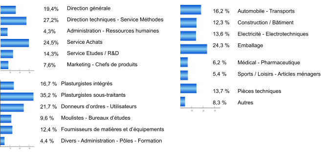 Direction générale  Direction techniques - Service Méthodes  Administration - Ressources humaines  Service Achats  Service Etudes / R&D  Marketing - Chefs de produits 19,4%  27,2%  4,3%  24,5%  14,3%  7,6% Plasturgistes intégrés  Plasturgistes sous-traitants  Donneurs d’ordres - Utilisateurs  Moulistes - Bureaux d’études  Fournisseurs de matières et d’équipements  Divers - Administration - Pôles - Formation 16,7 %  35,2 %  21,7 %  9,6 %  12,4 %  4,4 % Automobile - Transports  Construction / Bâtiment  Electricité - Electrotechniques  Emballage   Médical - Pharmaceutique  Sports / Loisirs - Articles ménagers   Pièces techniques  Autres 16,2 %  12,3 %  13,6 %  24,3 %    6,2 %  5,4 %   13,7 %  8,3 %