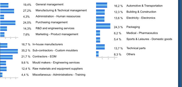 General management  Manufacturing & Technical management  Administration - Human ressources  Purchasing management  R&D and engineering services  Marketing - Product management 19,4%  27,2%  4,3%  24,5%  14,3%  7,6%  In-house manufacturers  Sub-contractors - Custom moulders  Contractors - EOM  Mould makers - Engineering services  Raw materials and equipment suppliers  Miscellaneous - Administrations - Training 16,7 %  35,2 %  21,7 %  9,6 %  12,4 %  4,4 % Automotive & Transportation  Building & Construction  Electricity - Electronics   Packaging  Medical - Pharmaceutics  Sports & Leisures - Domestic goods   Technical parts  Others 16,2 %  12,3 %  13,6 %   24,3 %   6,2 %  5,4 %   13,7 %  8,3 %